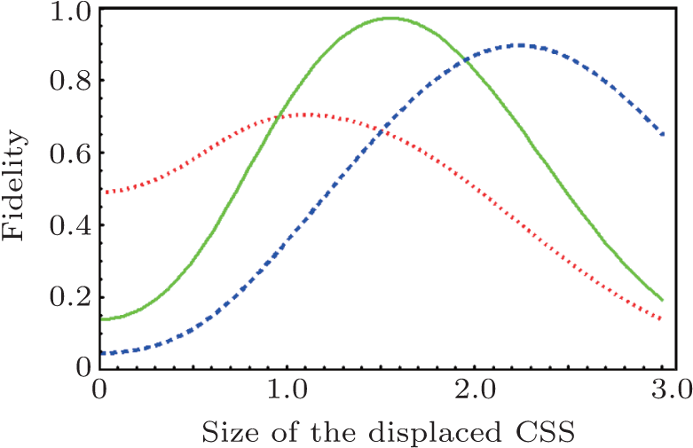 Dotted Line Denotes The Fidelity With Λ = 0, K = - Plot Clipart (781x505), Png Download