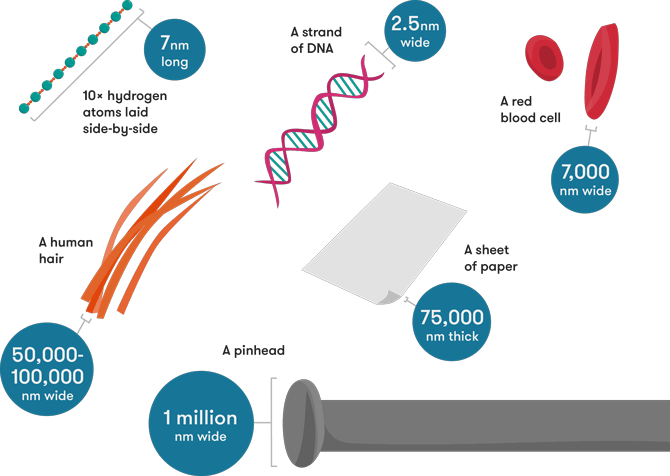 A Couple Of Items With Their Key Measurements In Nanometres - Nanotechnology Examples Clipart (670x476), Png Download