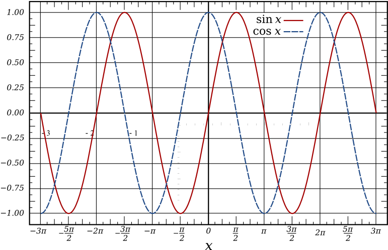 The Graphs Of The Sine And Cosine Functions Are Sinusoids - E X Fourier Cosine Series Clipart (800x511), Png Download