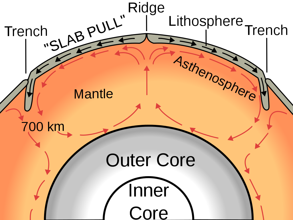 Enter Image Description Here - Tectonic Plate Movement Diagram Clipart (1024x768), Png Download
