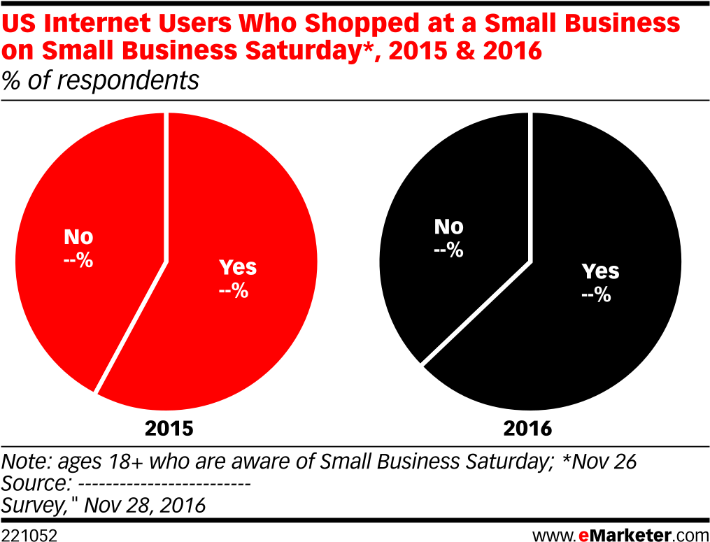 Us Internet Users Who Shopped At A Small Business On - Mobile Users In Canada Clipart (1038x804), Png Download