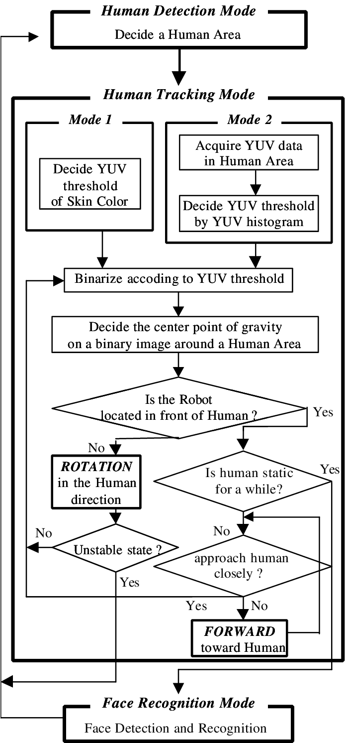 Flowchart Of The Environment Map Generation - Yoshimitsu Flowchart Clipart (694x1492), Png Download