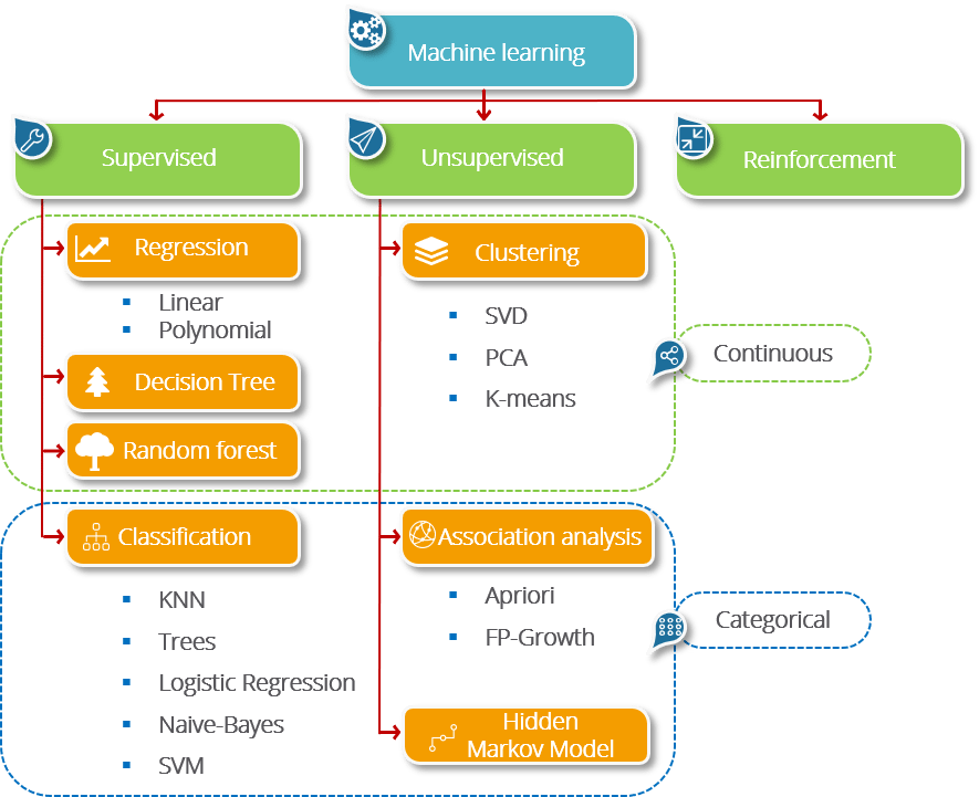 Types Of Machine Learning - Machine Learning And Its Types Clipart (885x721), Png Download