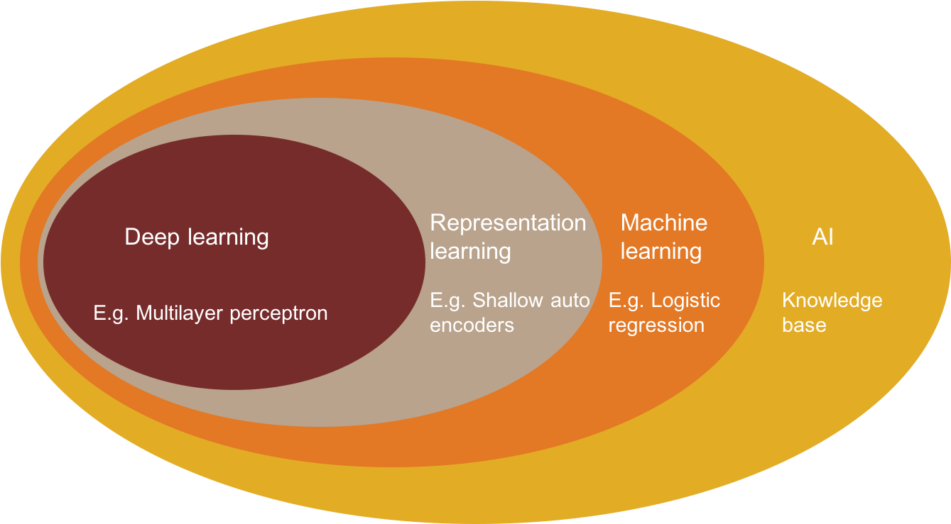 A Venn Diagram Showing How Deep Learning Stands In - Circle Clipart (1441x738), Png Download