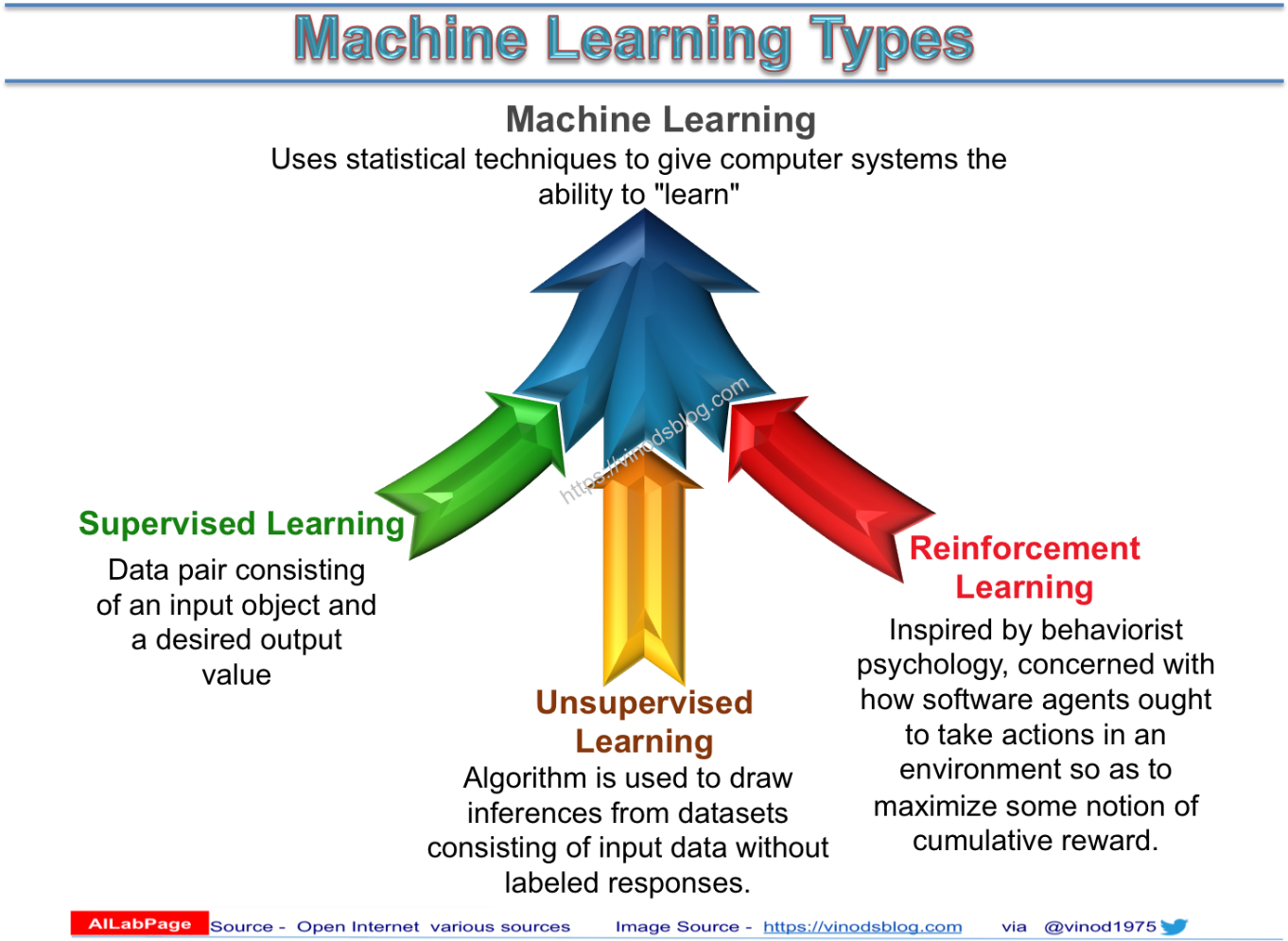 Ailabpage's Machine Learning Series - Supervised Learning Reinforcement Learning Clipart (1400x1003), Png Download