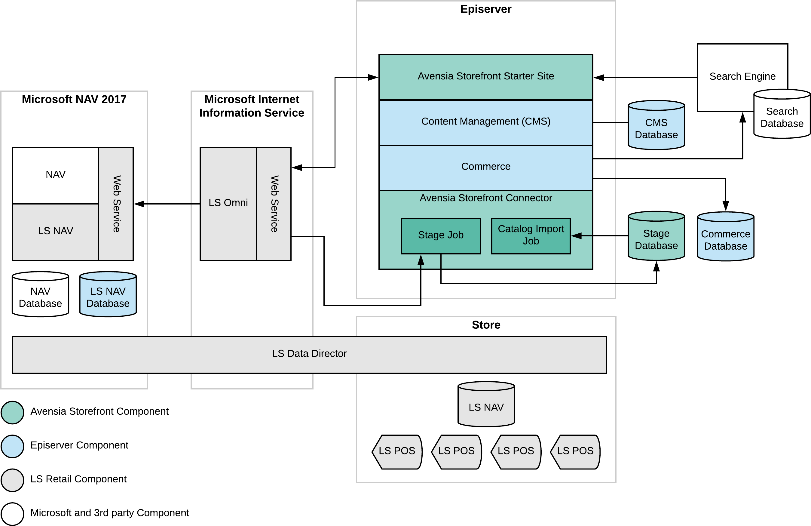 Channels Are Defined In Ls Nav As Stores And Web Stores - Plan Clipart (2709x1771), Png Download
