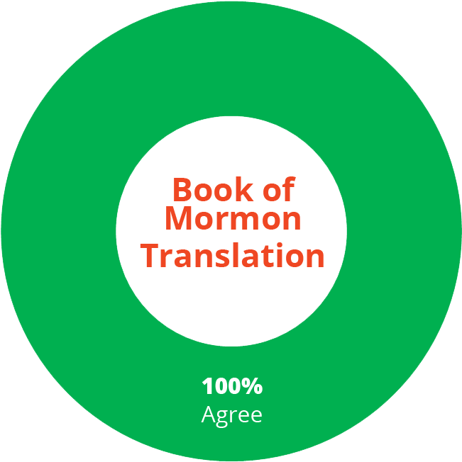 The Above Donut Chart Shows Percentages Of The Book - Circle Clipart (658x659), Png Download