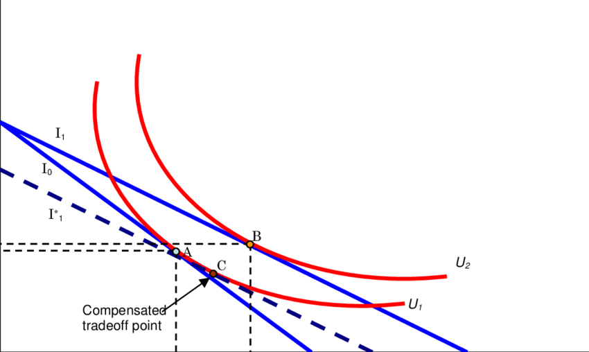 A Graphic Illustration Of The Difference Between Compensated - Plot Clipart (850x508), Png Download