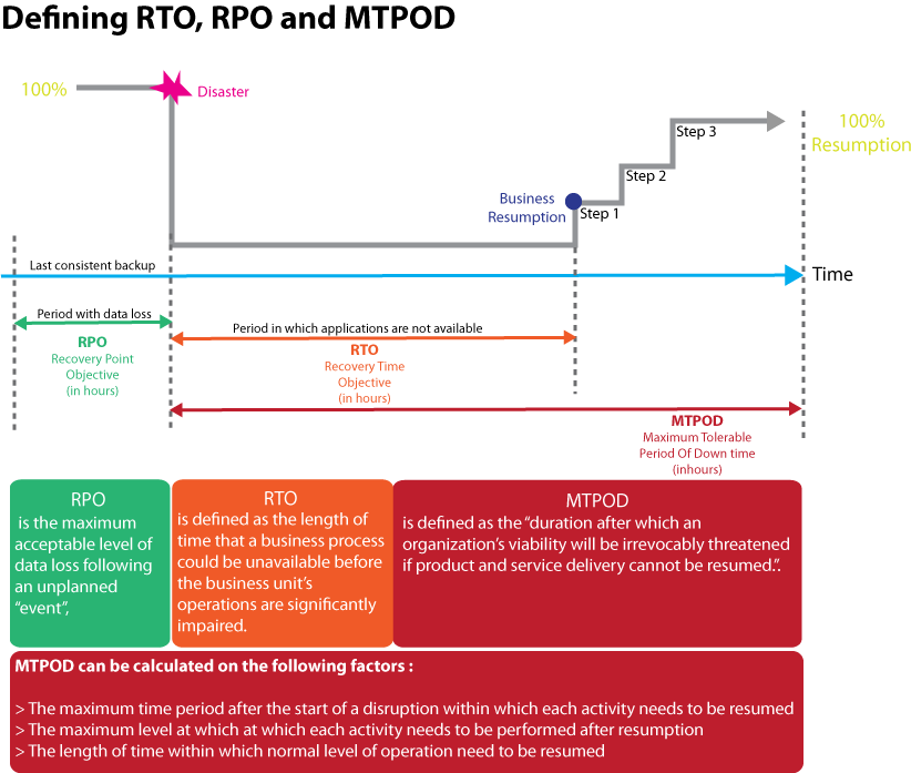 Recovery Objectives Rto Rpo And Mtpd - Defining Rto Rpo And Mtpd Clipart (822x697), Png Download