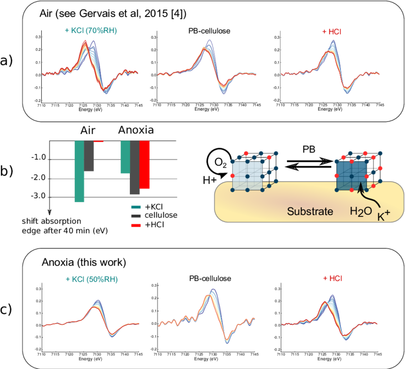 X Ray Photochemistry Of Prussian Blue Paper Samples - Fe Xanes Prussian Blue Clipart (850x759), Png Download