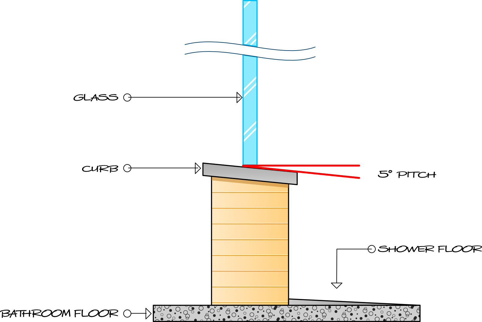Tech Tip - Shower Curb Slope Clipart (1609x1077), Png Download