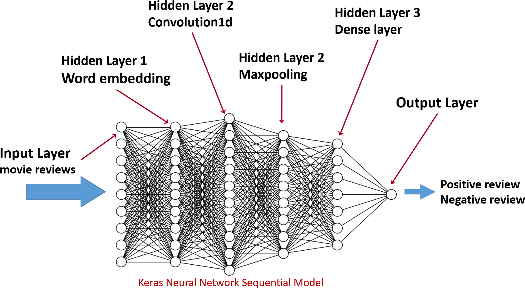 We Will Define A Keras Sequential Model With Four Hidden - Parallel Distributed Processing Model Clipart (1785x1002), Png Download