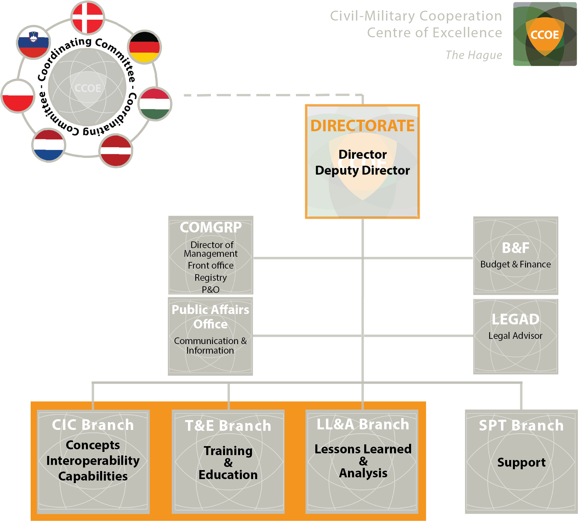 The Concepts, Interoperability And Capabilities Branch - Nato Structure Military And Civil Clipart (2022x1836), Png Download