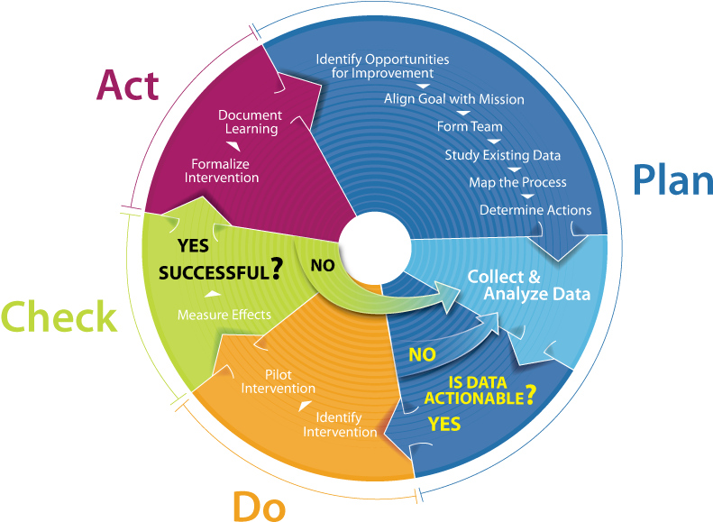 Full Circle Png Format - Plan Do Check Act Marketing Clipart (915x674), Png Download