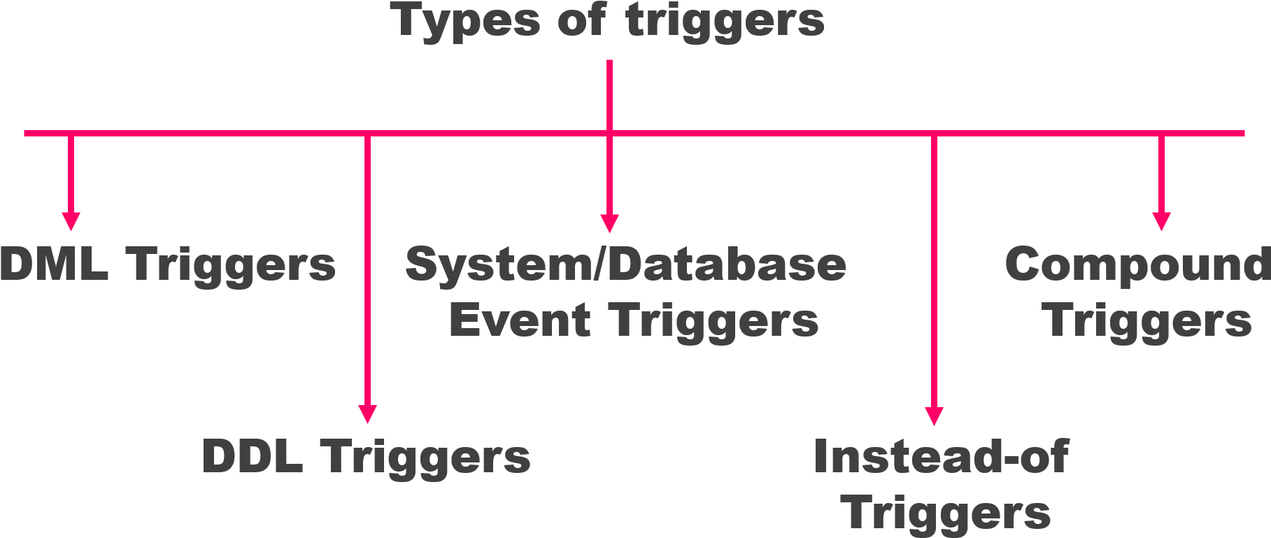 Triggers In Pl Sql Clipart (1928x848), Png Download