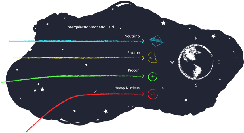Charged Particles Traveling Through Universe - Cosmic Ray Deflection Clipart (900x515), Png Download