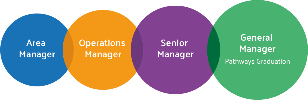 Your Fast Track To Senior Management - Circle Clipart (1080x354), Png Download