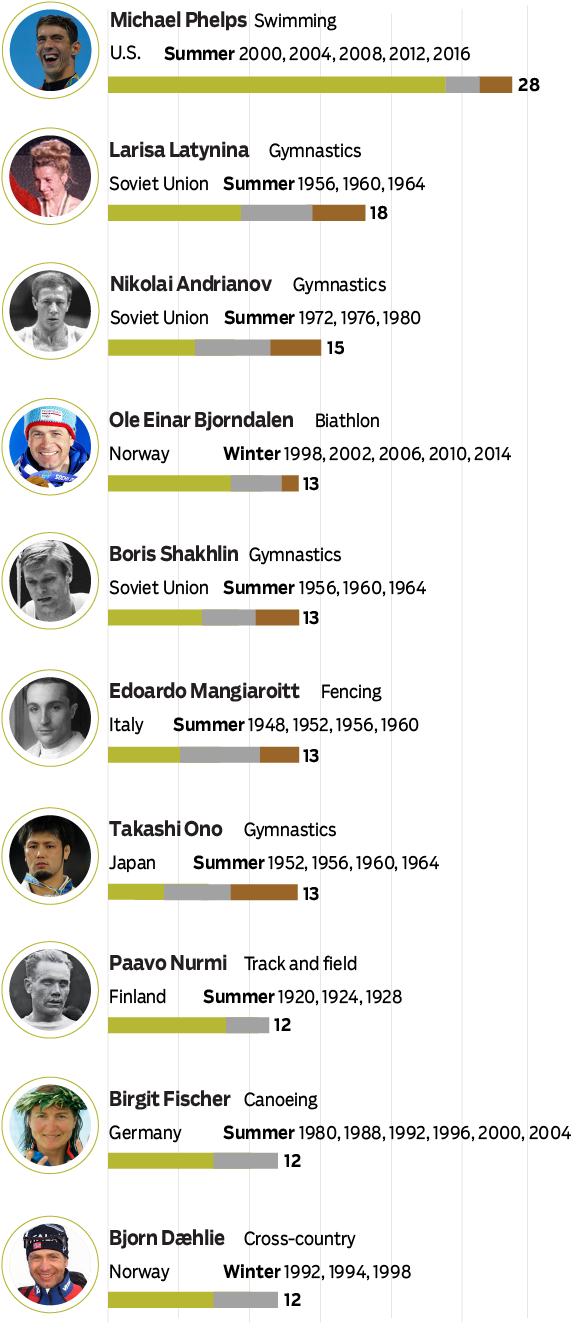 Who Has The Most Medals Michael Phelps Michael Phelps Medals Chart