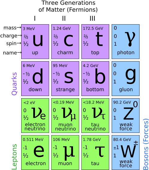 Estas Interacciones Forman Parte Del Modelo Estándar - Standard Model Of Elementary Particles Clipart (553x599), Png Download