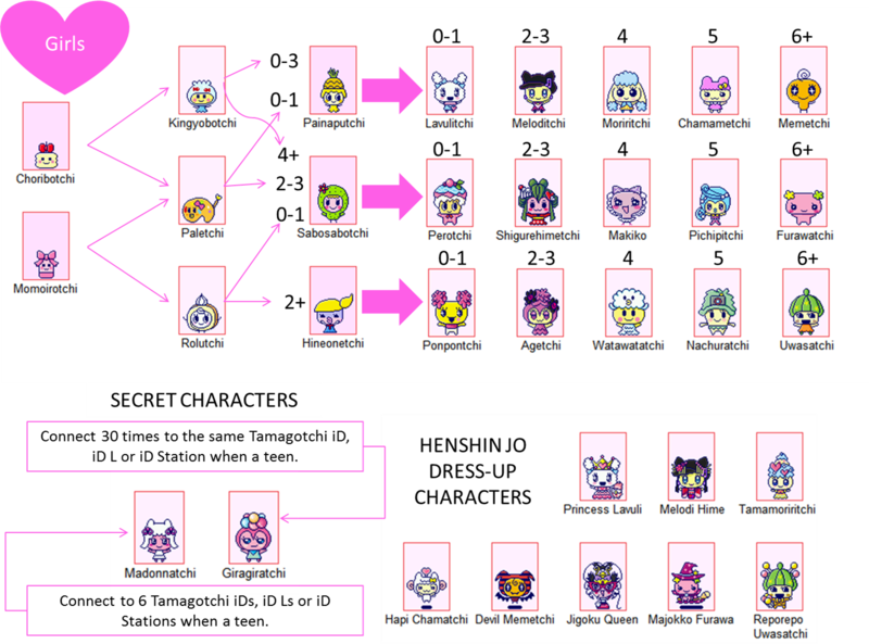 Tamagotchi Id L Growth Chart Clipart (800x593), Png Download