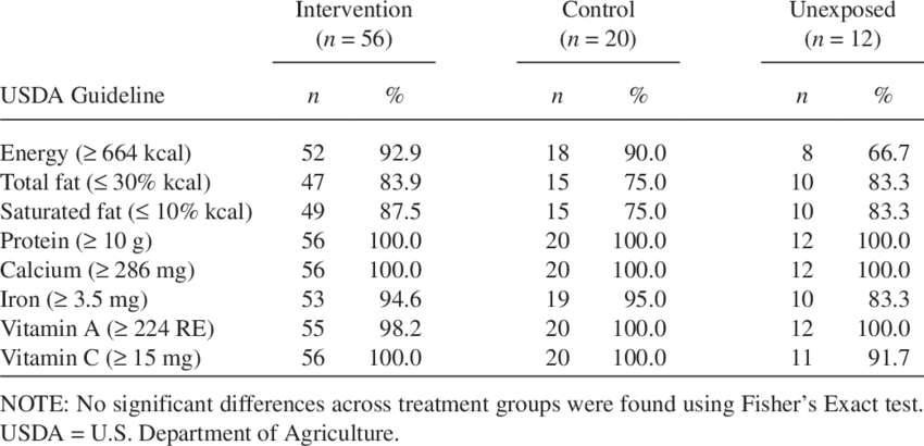 Number And Percentage Of Schools That Met The Usda - Roots International School Fees Clipart (850x410), Png Download