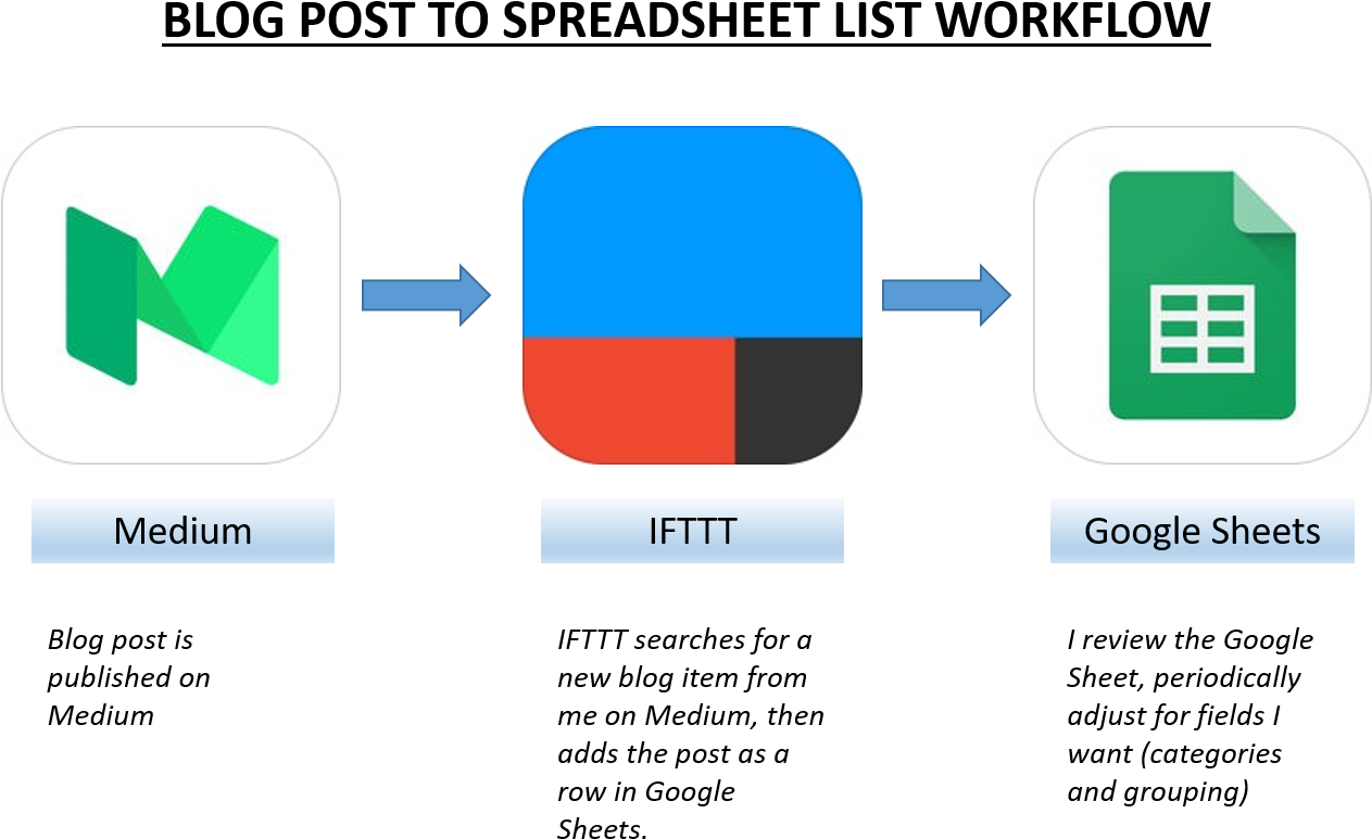 Blog Post Capture Workflow Post To Medium Ifttt Google - Google Sheets Clipart (1262x828), Png Download