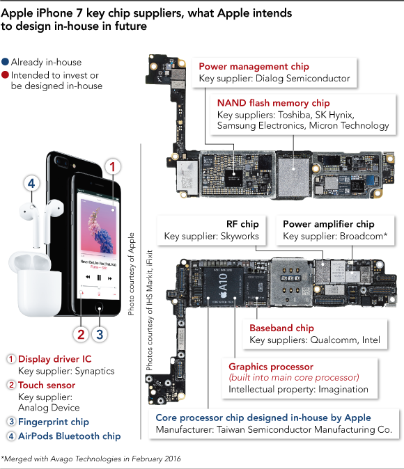 Main core. Процессор iphone 7. Материнская плата айфон 7. Процессор айфон 7 плюс. Процессор TSMC для айфона.