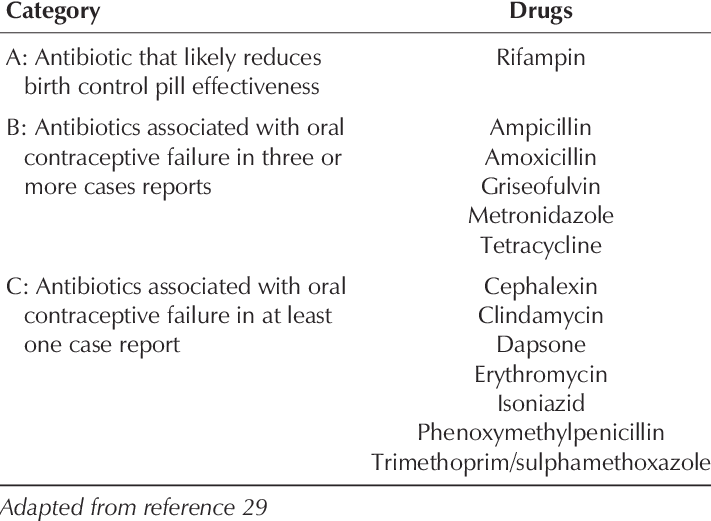 Categories Of Antibiotics - Oral Contraceptive Failure In Rifampicin Therapy Is Clipart (711x521), Png Download
