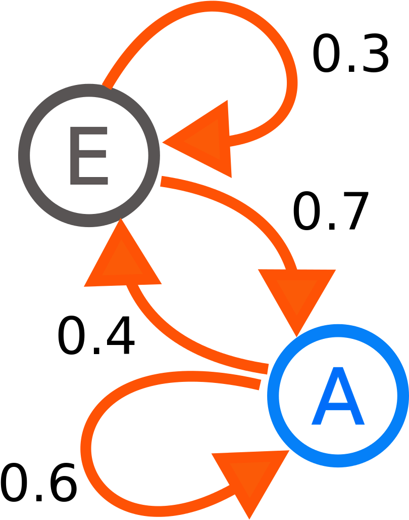 Markov Chain Png Clipart (1200x1200), Png Download