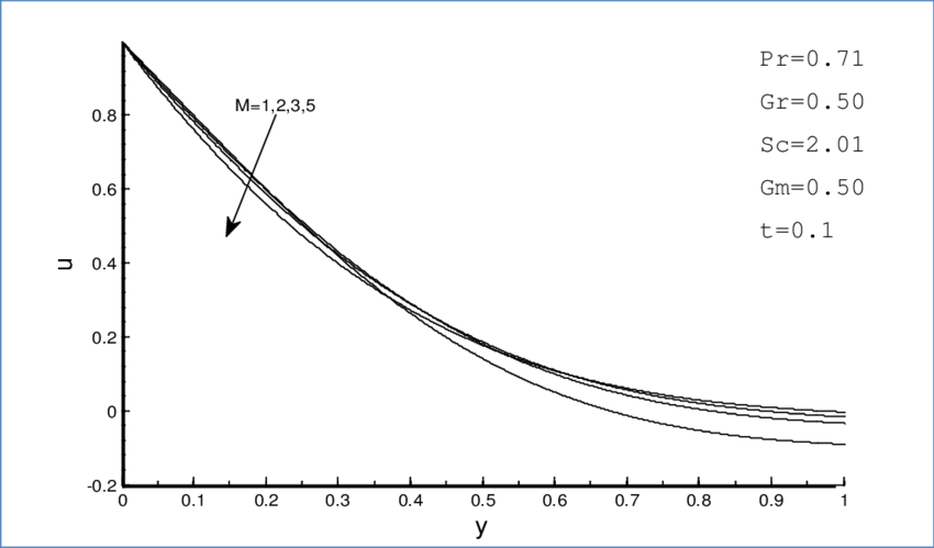 Effects Of T On Velocity Profiles - Plot Clipart (850x499), Png Download
