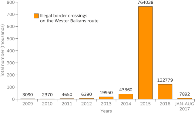 Total Number Of Illegal Border Crossings On The Western - Go Rest Api Benchmark Clipart (850x385), Png Download