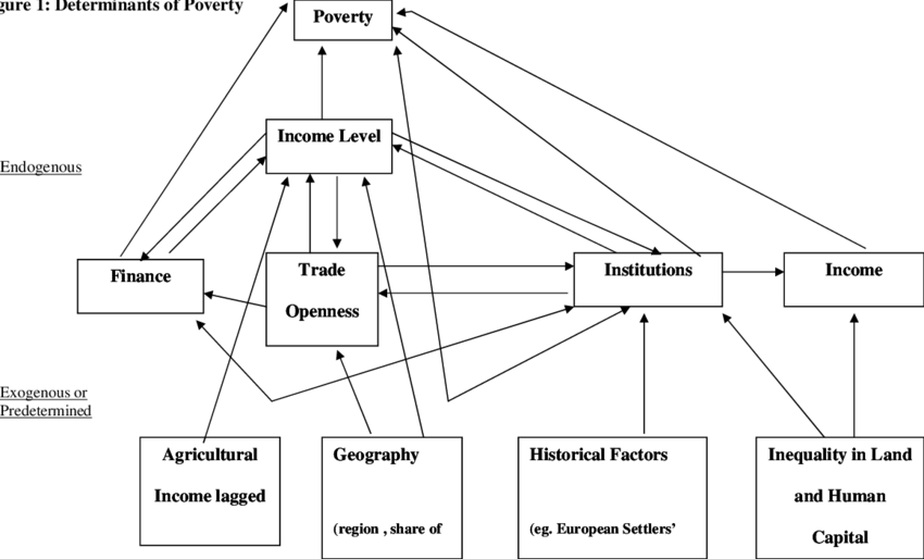 Determinants Of Poverty Clipart (850x514), Png Download