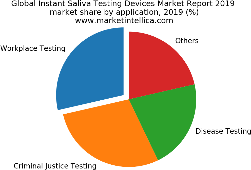 Global Instant Saliva Testing Devices Market Report - System Clipart (1032x727), Png Download