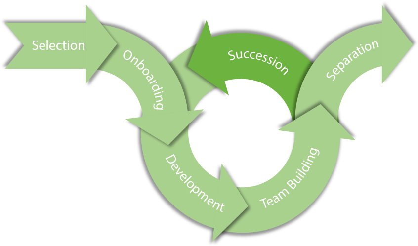 The Employee Lifecycle - Human Workforce & Digital Workforce Clipart (852x505), Png Download