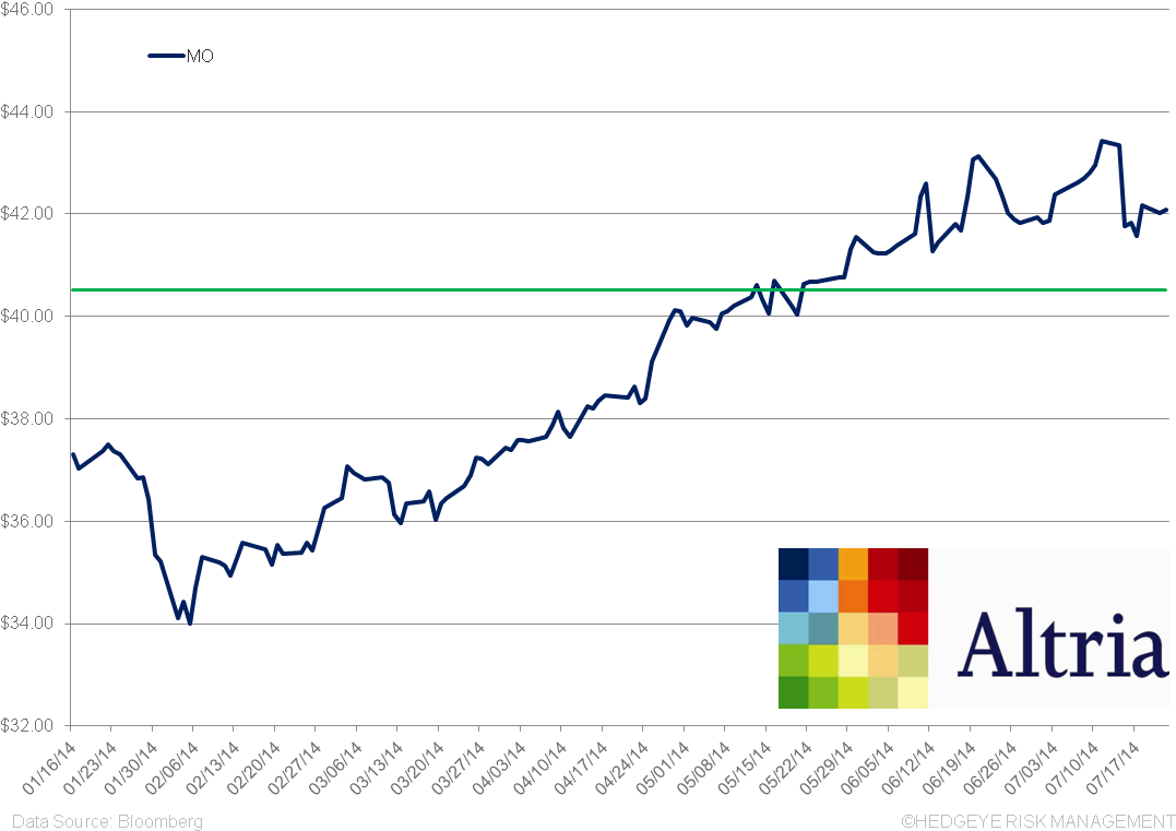 Mo Price Taking Negates Steep Volume Declines - Altria Group Clipart (1077x761), Png Download