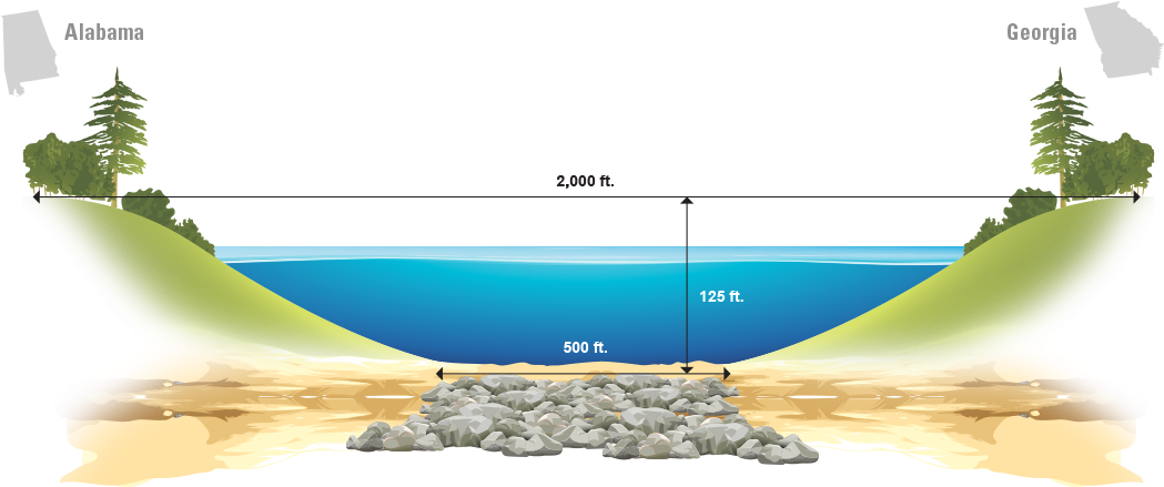 Bartletts Ferry Dam Is Located On The Fall Line, Where - Chattahoochee River Facts Clipart (1062x438), Png Download