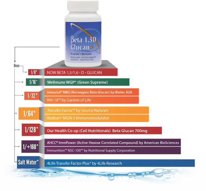 Beta Glucan Pyramid - Graphic Design Clipart (717x664), Png Download