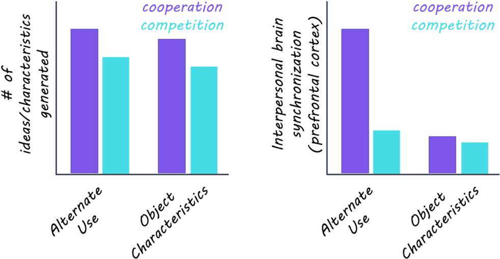 The Relationship Between Brain Synchronization, Cooperation Clipart (1000x557), Png Download