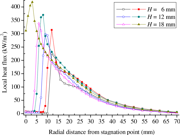 E Radial Heat Flux Profiles Of The Lpg Flames And Ch - Graphs Of Metal Detector Data Clipart (695x522), Png Download