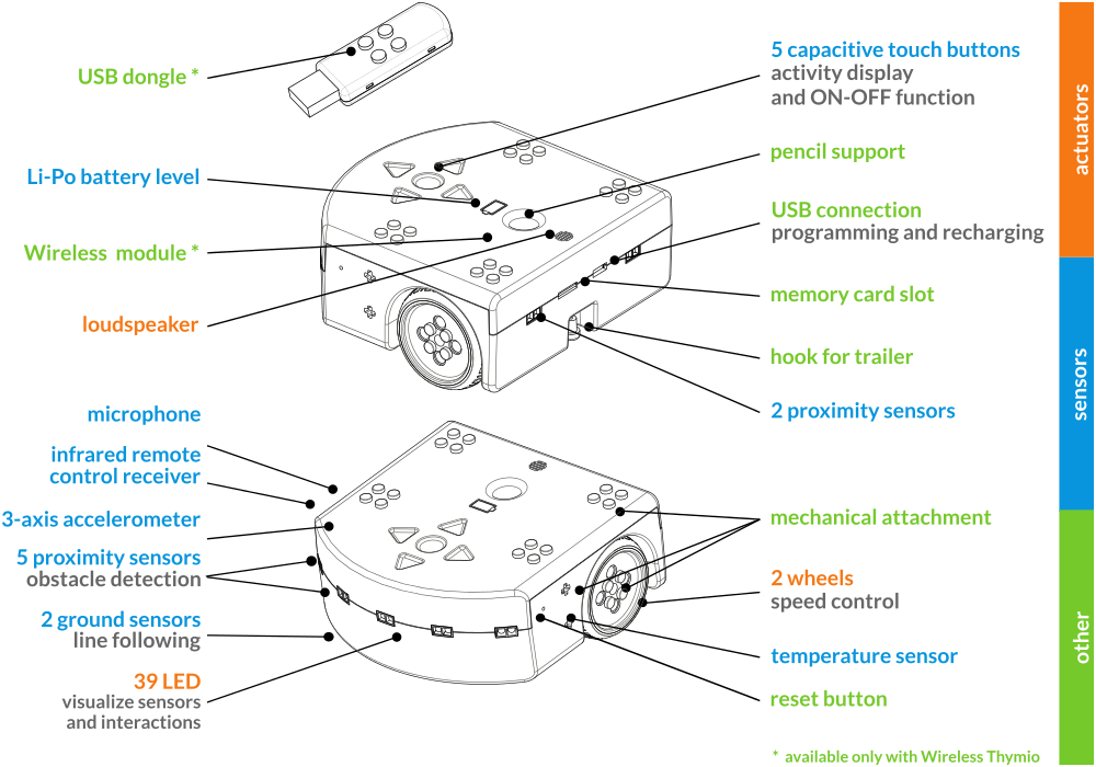 Wireless Thymioii Sensor Actuator Color En - Thymio Le Robot Clipart (1000x700), Png Download