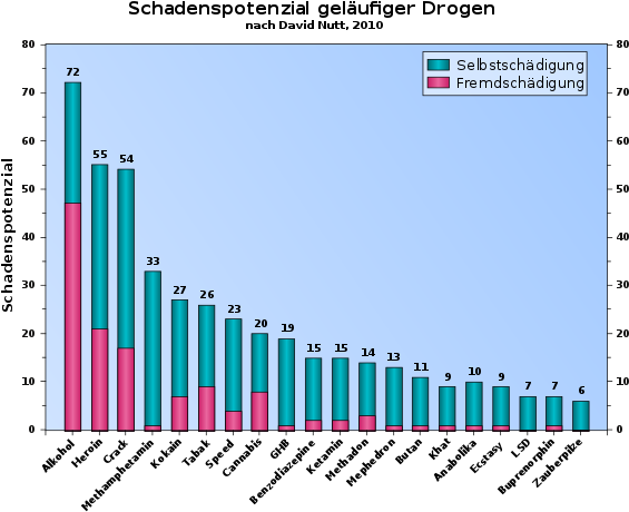 Schadenspotenziale Geläufiger Drogen [63 - Long Term Care Expenditure Clipart (620x508), Png Download