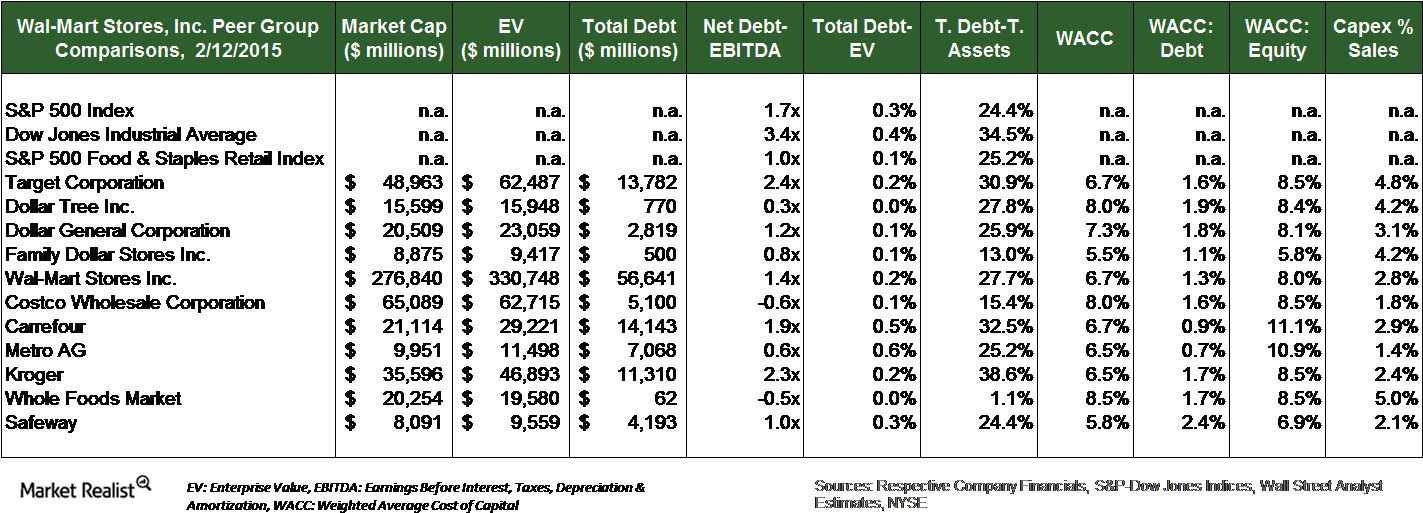 Walmart's Capital Structure A Mix Of Debt And Equity - Walmart Capital Structure 2018 Clipart (1423x513), Png Download