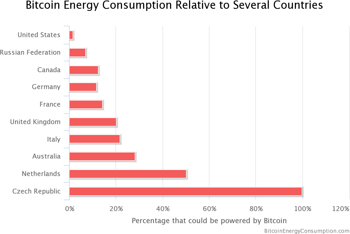 5% Of World's Electricity By Year's End - Bitcoin Energy Consumption Chart Clipart (1200x800), Png Download