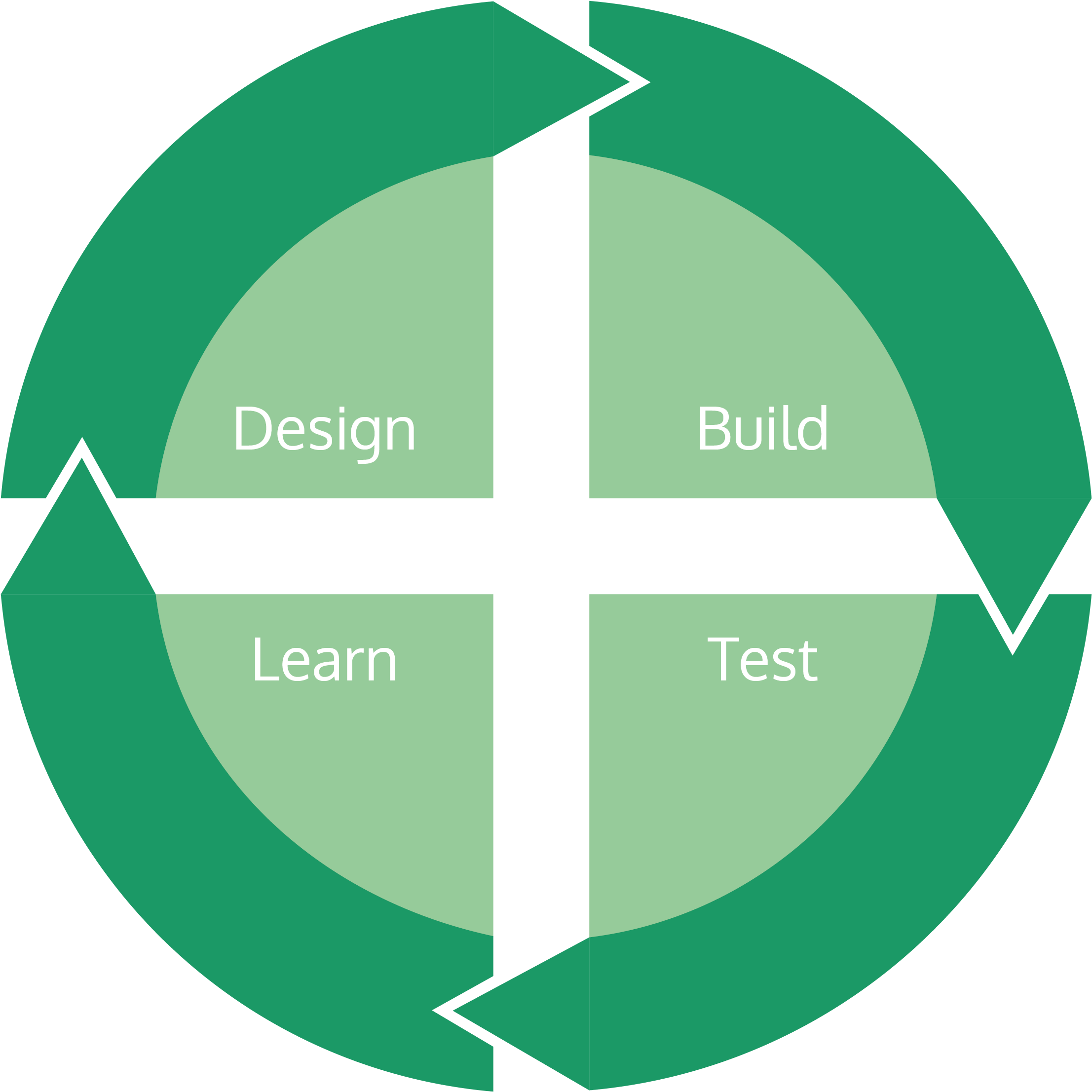 Design, Build, Test, Learn Framework - Cross Clipart (3960x3060), Png Download