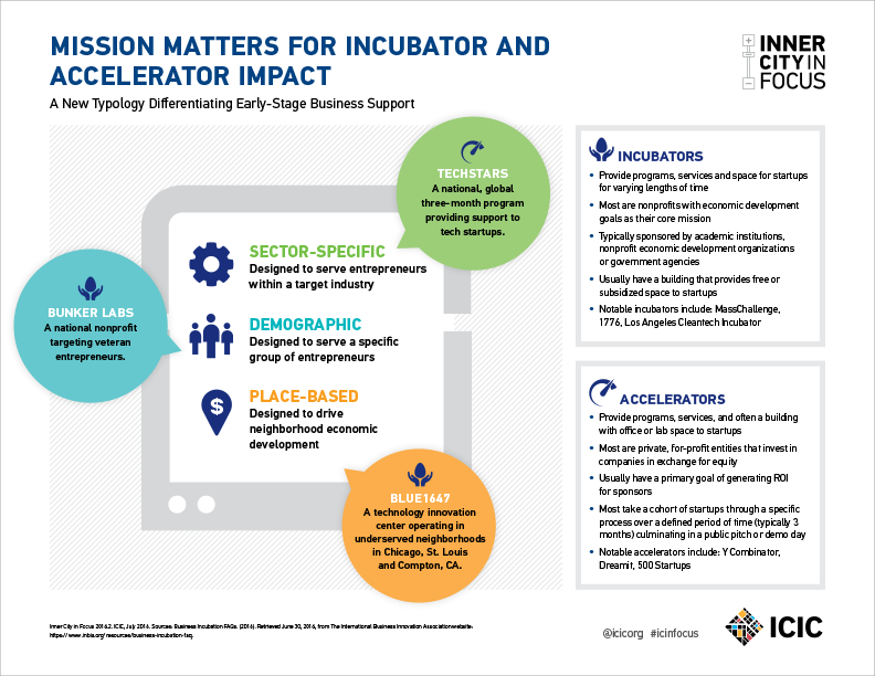 2 Mission Matters For Incubator And Accelerator Impact - Incubators Accelerator Clipart (792x612), Png Download
