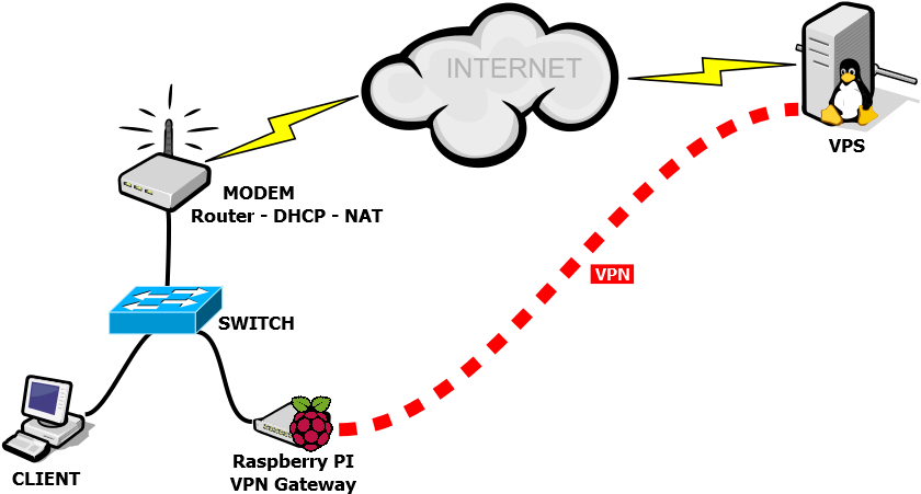 Raspberry Pi Vpn Gateway Clipart (841x462), Png Download