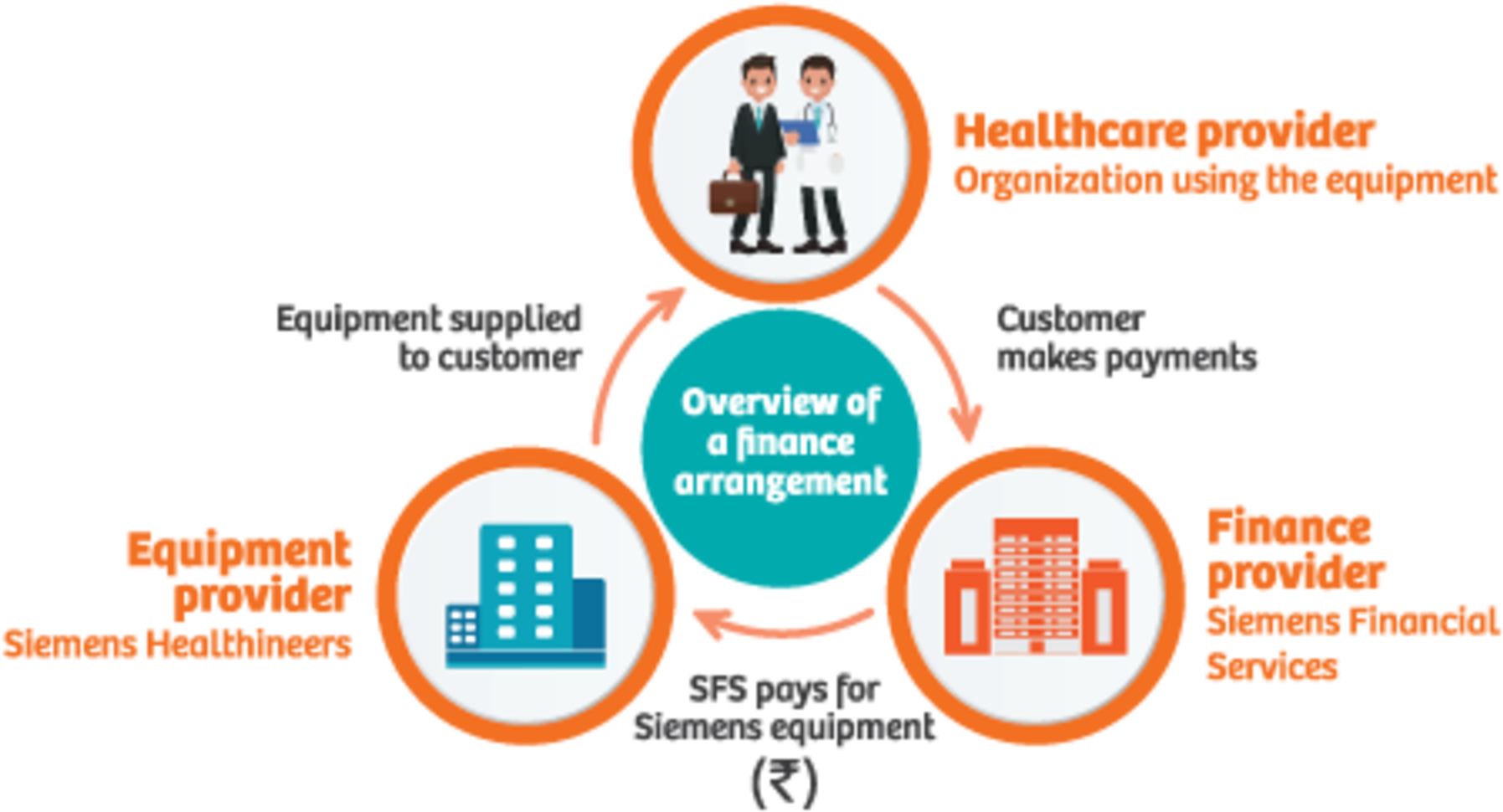 Siemens Financial Services , Png Download - Circle Clipart (1795x970), Png Download