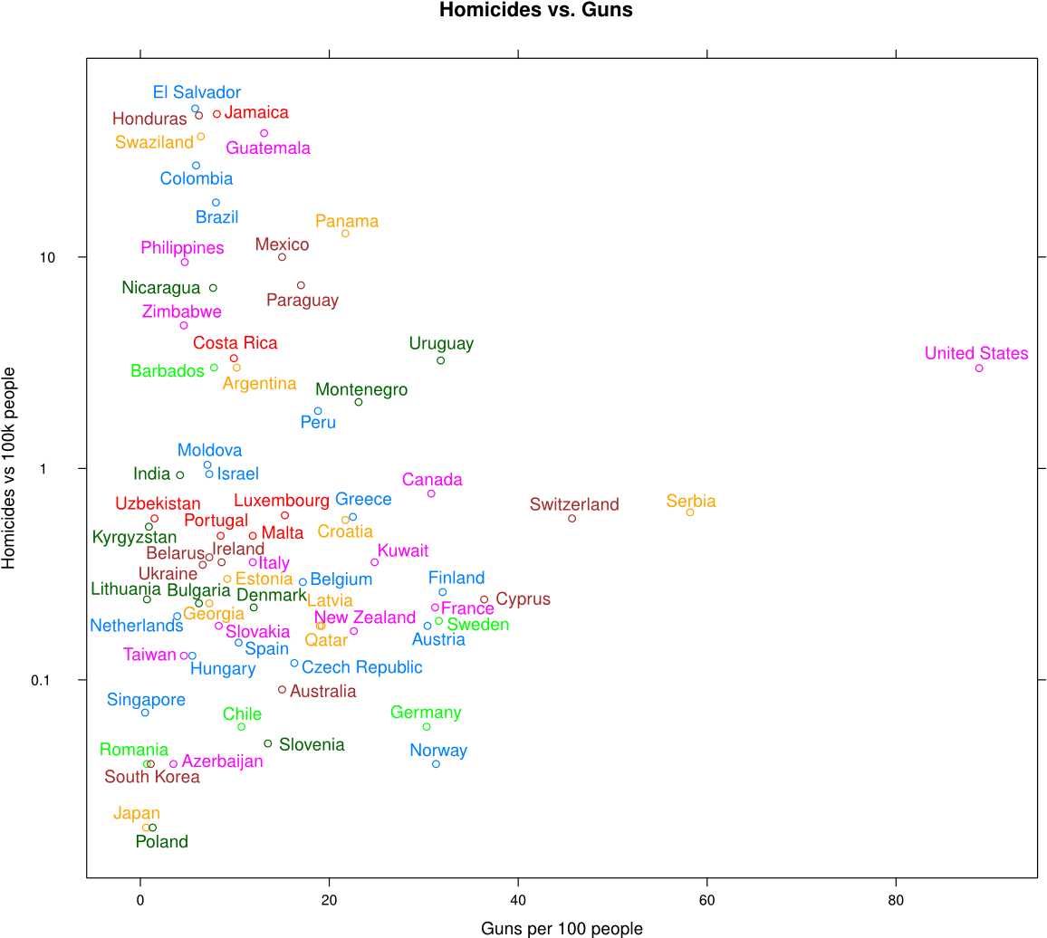 Awkward Question - Guns Per Capita Homicides Clipart (1200x1058), Png Download