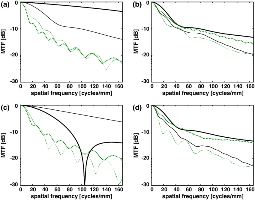 Mtfs At Infinity , (b), And At 250 Mm ( - Plot Clipart (850x667), Png Download