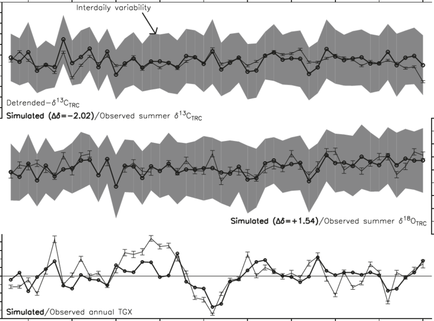 Best Simulations Of Tree-ring Series - Plot Clipart (850x629), Png Download